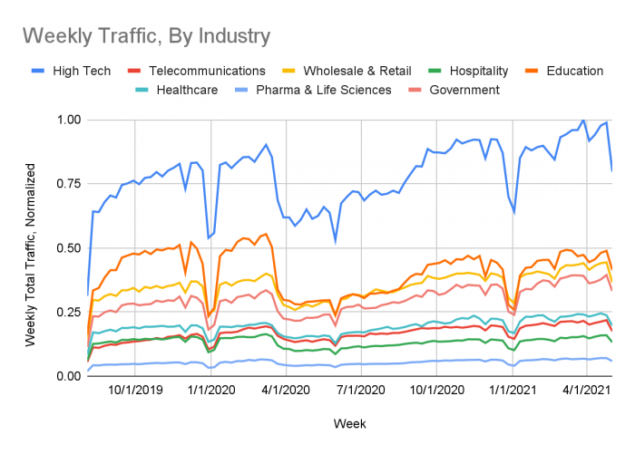 weekly-firewall-traffic-by-industry.png