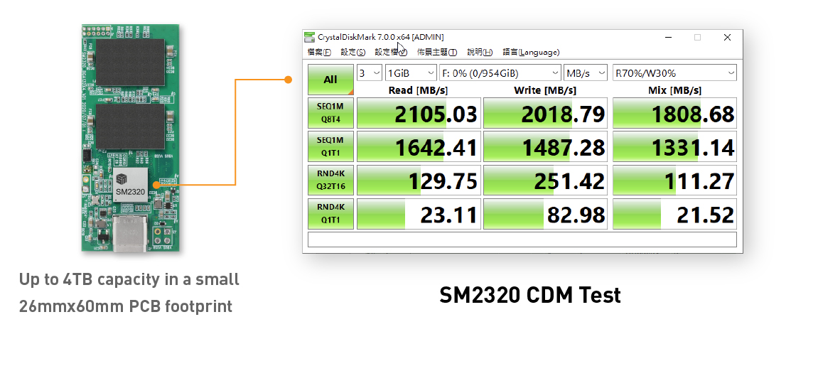 慧荣发布史上最快外置SSD单芯片主控：读写都超2GB/s