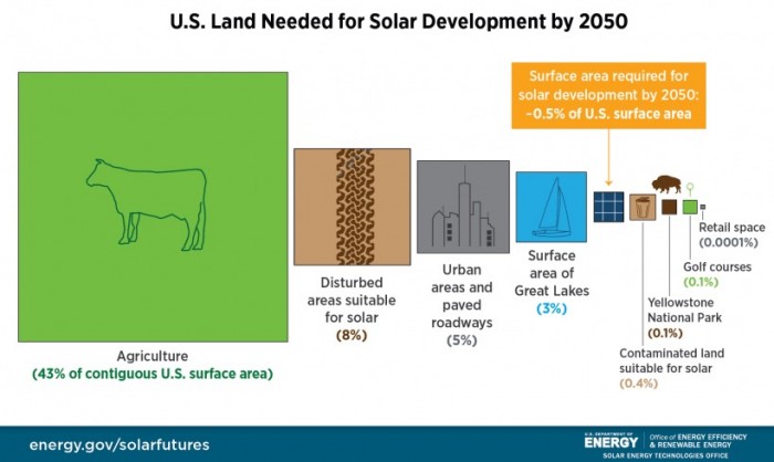 Solar-Futures-Study-Land-Use-by-2050.jpg