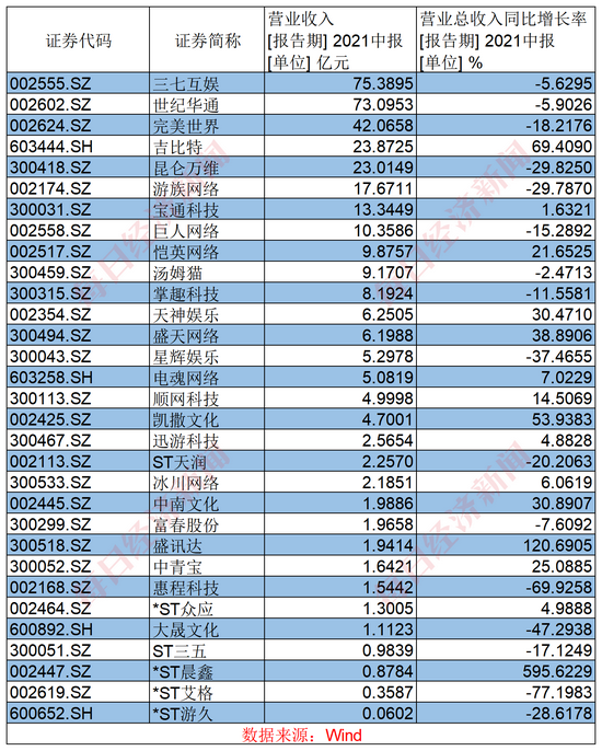 2021上半年游戏上市公司营收一览 图片来源:每经记者制图