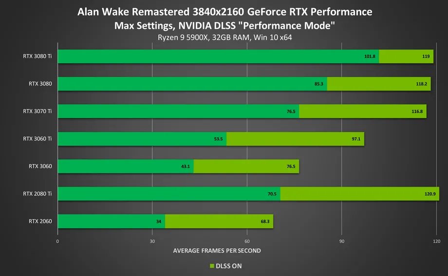 NVIDIA_September_2021_GeForce_RTX_DLSS_Update_Alan_Wake_remastered_3840x2160_performance.webp