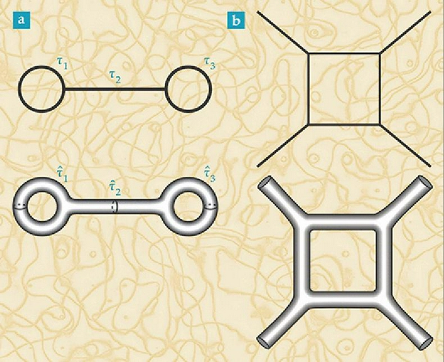 基于点粒子及其相互作用费曼图（上）。将它们转换成它们的弦理论类似物（底部）会产生具有非平凡曲率的曲面。在弦理论中，所有粒子只是一个潜在的、更基本的结构——弦——的不同振动模式。