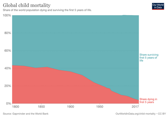 ■ 5岁以下儿童死亡率降低。/OurWorldinData