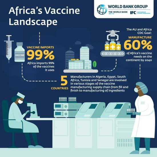 ■ 预计到2040年，非洲能够自主生产满足非洲大陆所需疫苗的60%。/World Bank