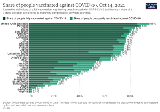 ■ 在低收入国家，接种至少一剂疫苗的人口仅为2%。/Our World in Data