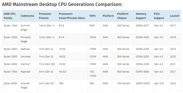 基於 amd zen 5 架構的銳龍處理器,可達到 8 個 zen 5(3nm)和 16 個