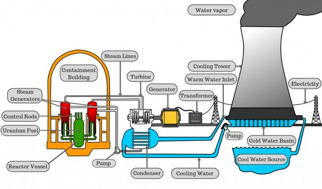 核电厂发电原理结构图图片