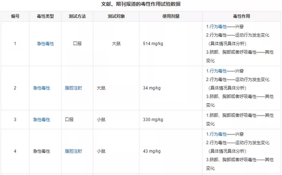 　胡椒碱在实验中对小鼠和大鼠的毒理作用，可看到具有兴奋效果。