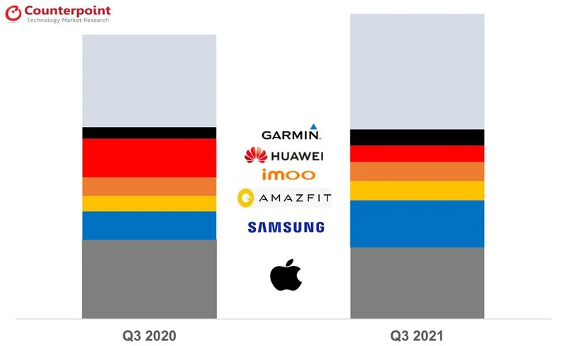 Global-Top-6-Smartwatch-OEMs-Q3-2021.webp