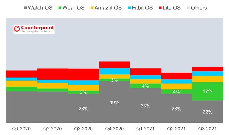 Smartwatch-Shipment-Share-by-OS-Q3-2021.webp