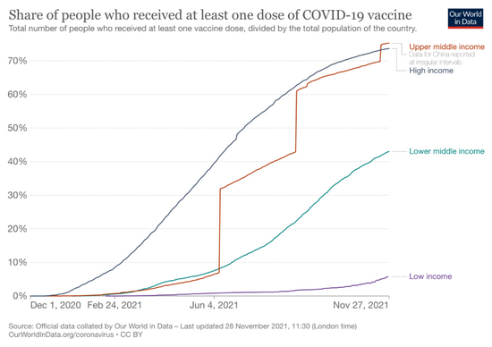 ■ 截至11月27日，在低收入国家中仅有5.7%的人接种了至少一剂疫苗。/ Our World in Data