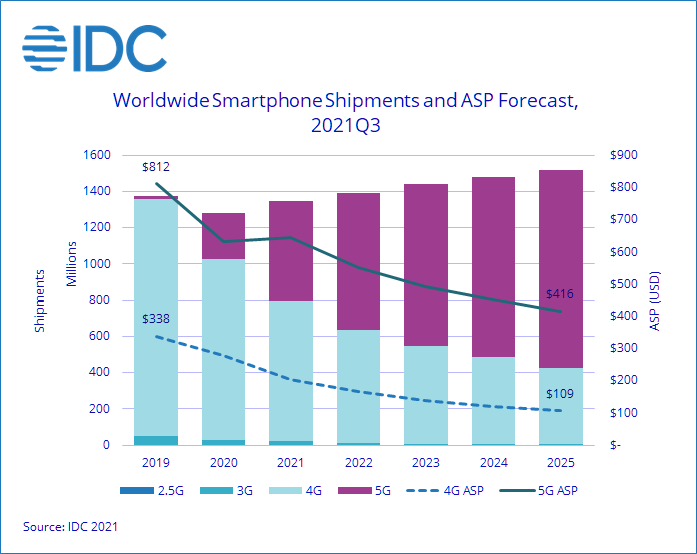 IDC Global Smartphone Shipments Expected to Grow 5.3% in 2021, Despite Supply Chain Constraints, According to IDC - 2021 Dec -F-1.png