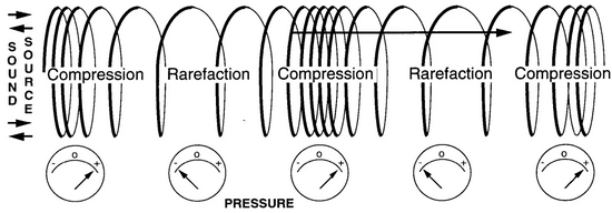 纵波传播时不同区域压力示意图
