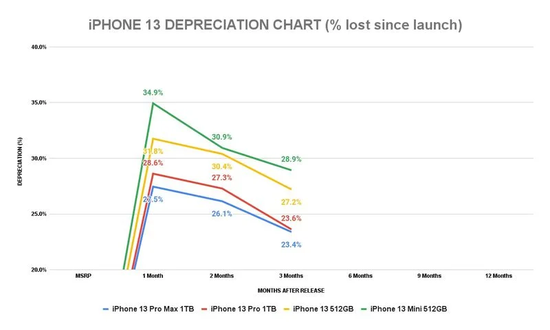 sellcell-iphone-13-depreciation-chart-percentage.webp