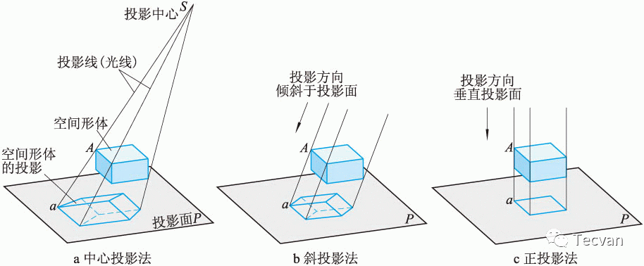 讀懂css投影與透視