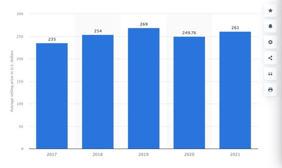 2017年-2021年全球Android手机的ASP均价