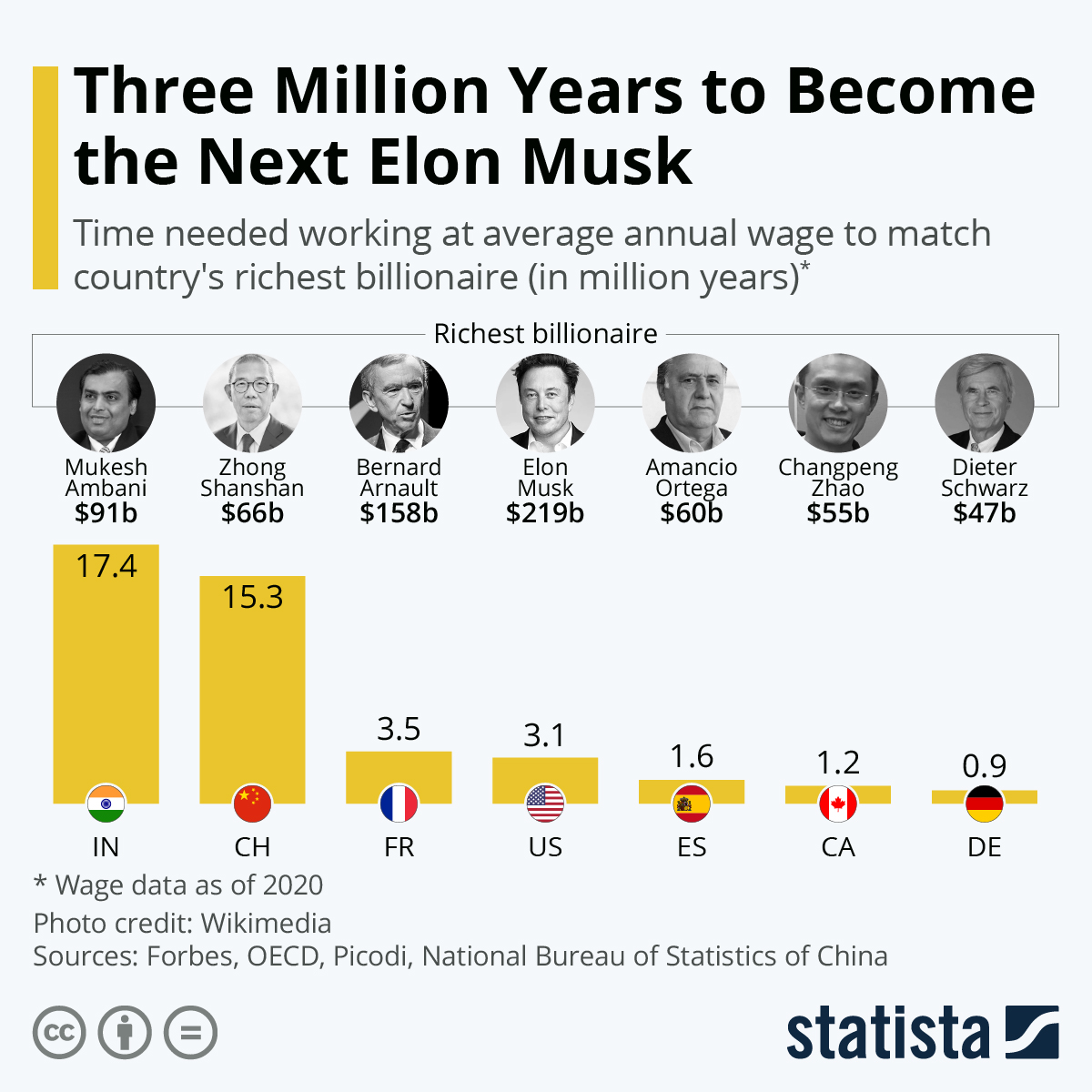 （图片来源：Statista）