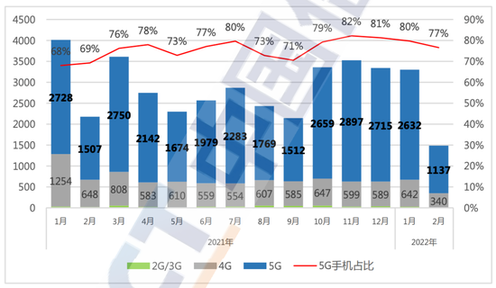 出货量确实是少了很多。/中国信息通信研究院