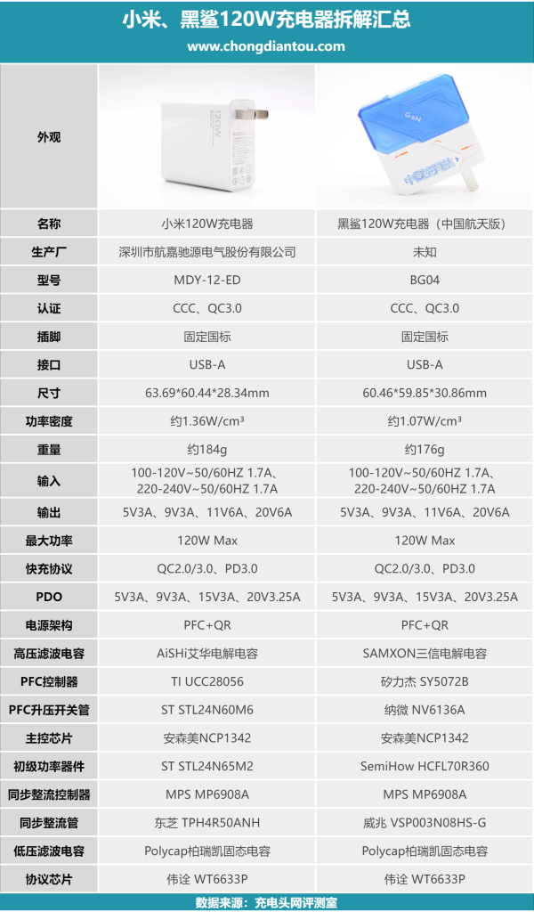 论有皮肤的重要性，一文看懂小米、黑鲨120W充电器区别-充电头网