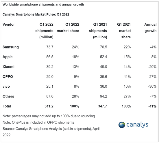 ▲全球智能手机市场一季度出货量情况，来源：Canalys