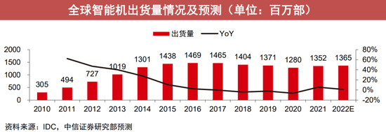 ▲2022年全球智能手机出货量预测，来源：中信证券