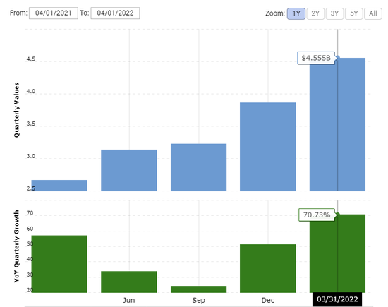 ▲高通近五个季度库存情况，来源：Macrotrends