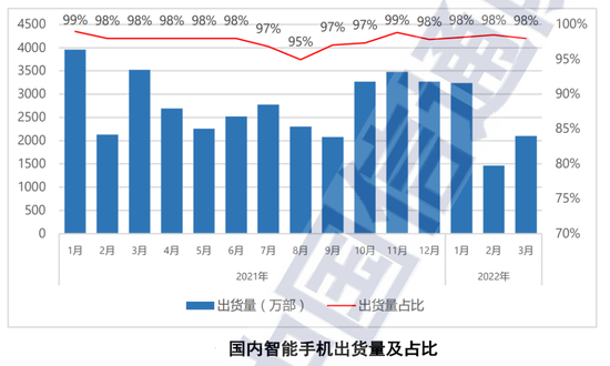 ▲国内智能手机出货量情况，来源：中国信通院