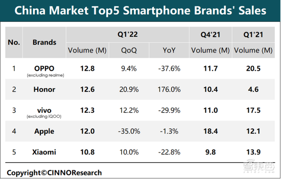 ▲2022年Q1大陆手机市场销量情况，来源：CINNO