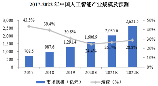 ▲2017-2022年中国人工智能产业规模及预测（赛迪顾问）