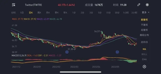 图/Twitter股价走势 来源/老虎证券 燃财经截图