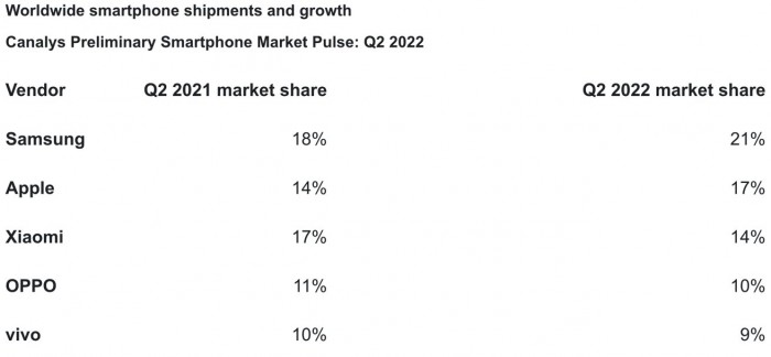 49490-96786-canalys-smartphone-shipments-q2-2022-xl.jpg