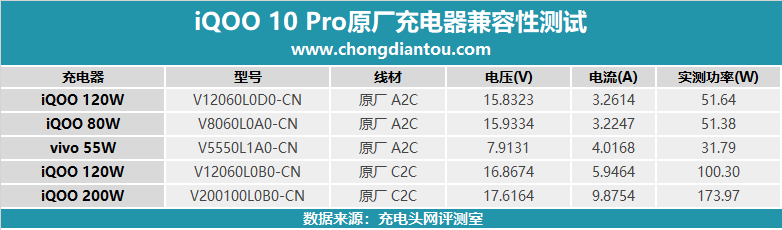 200W超快闪充，轻巧无负担，iQOO 10 Pro手机开箱评测-充电头网