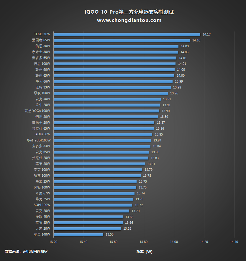 200W超快闪充，轻巧无负担，iQOO 10 Pro手机开箱评测-充电头网