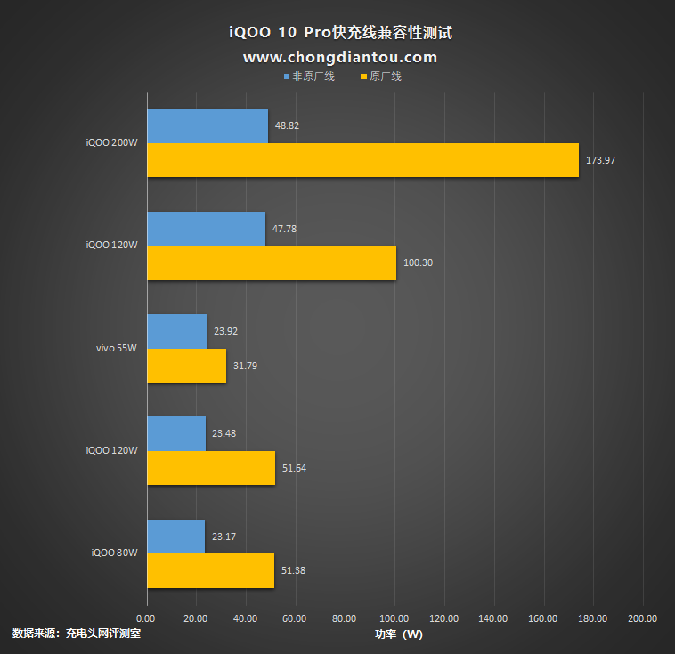 200W超快闪充，轻巧无负担，iQOO 10 Pro手机开箱评测-充电头网