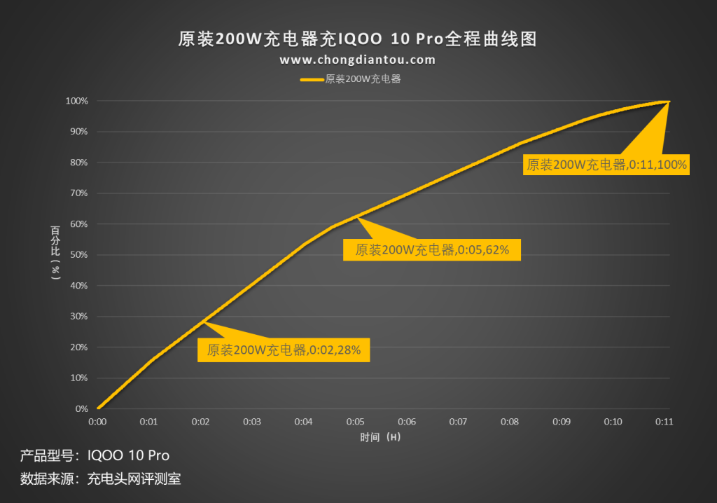 200W超快闪充，轻巧无负担，iQOO 10 Pro手机开箱评测-充电头网