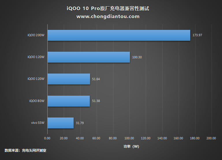 200W超快闪充，轻巧无负担，iQOO 10 Pro手机开箱评测-充电头网