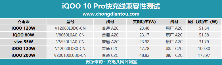 200W超快闪充，轻巧无负担，iQOO 10 Pro手机开箱评测-充电头网