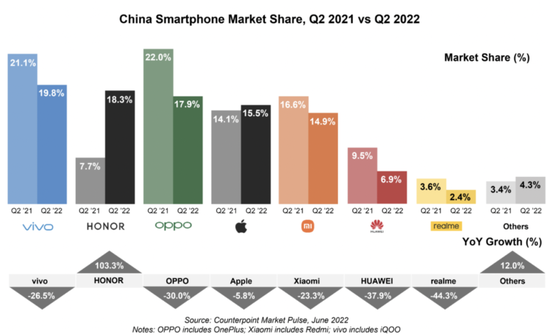 中国智能手机市场份额，2021年Q2对比2022年Q2  数据来源：Counterpoint Research Market Pulse(手机销量月度报告)2022年6月