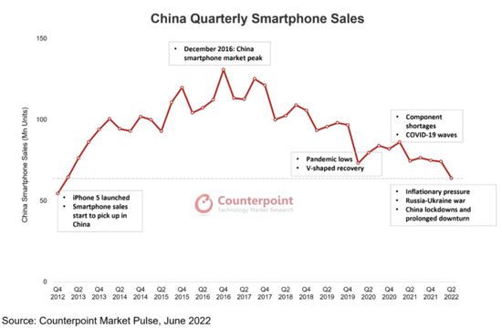 中国智能手机销量，按季度划分  数据来源：Counterpoint Research Market Pulse(手机销量月度报告)2022年6月