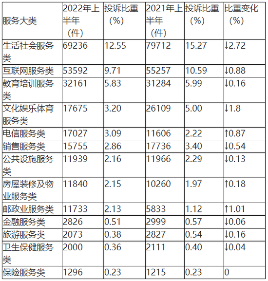 表3服务大类投诉量变化表