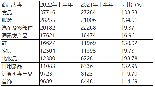 表4：投诉量居前十位的商品（单位：件）