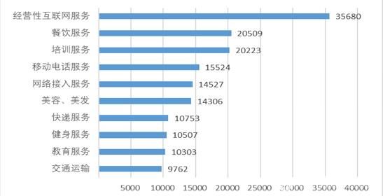 图5服务细分领域投诉前十位（单位：件）