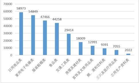 图2商品大类投诉量图（单位：件）
