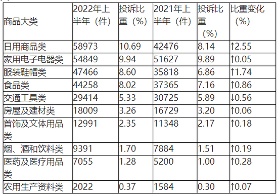 表2商品大类投诉量变化表