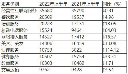 表5：投诉量居前十位的服务（单位：件）