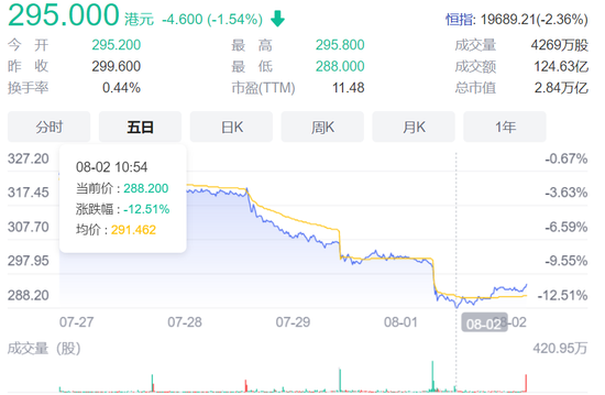 腾讯港股五日表现截图