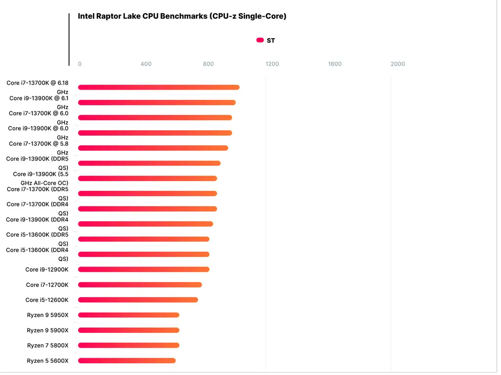 Screenshot 2022-08-03 at 11-22-56 Intel Core i7-13700K 16-Core Raptor Lake CPU Overclocked To 6.18 GHz Breaks 1000 Point Barrier in CPU-Z.webp