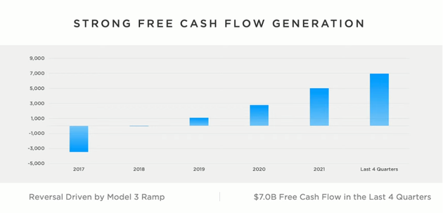 特斯拉自由现金流。