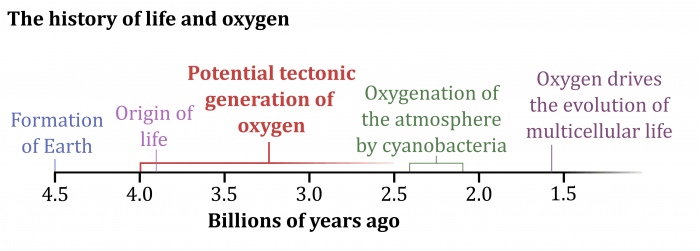History-of-Life-and-Oxygen.png