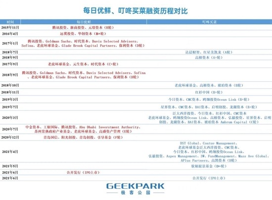 每日优鲜、叮咚买菜融资历程对比 | 制图：极客公园